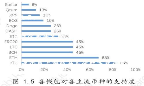欧易怎么导入tp钱包里面

   如何将欧易钱包的资产导入TP钱包？ / 

 guanjianci  欧易, TP钱包, 数字资产, 导入, 加密货币 /guanjianci 

在数字货币的世界中，钱包的选择与管理是每个投资者所需要掌握的重要技能之一。随着区块链技术的发展，越来越多的数字资产钱包市场涌现，其中欧易钱包与TP钱包都是被广泛应用的加密货币钱包。许多用户希望将他们在欧易钱包中的资产导入TP钱包，以便更好地管理、使用和转移他们的数字资产。本文将为您详细介绍如何将欧易中的资产顺利导入TP钱包，并解答一些相关问题。

一、了解欧易与TP钱包

在讲解如何导入资产之前，我们有必要先了解一下欧易钱包和TP钱包的特点。欧易（OKEx）是一个知名的加密货币交易平台，为用户提供多种交易服务，包括现货交易、杠杆交易等，而其钱包服务则使用户能够安全存储和管理自己的数字资产。

TP钱包则是一款支持多种加密货币的钱包应用，因其较高的安全性和易用性，深受用户喜爱。TP钱包支持对以太坊、EOS等多种主流公链的资产进行管理，采用了去中心化的解决方案，保障用户资产的安全与隐私。

了解了这两款钱包的基本信息之后，我们可以继续探讨如何在这两者之间进行资产的转移。

二、如何将欧易的资产导入TP钱包

要将欧易中的数字资产导入TP钱包，您需要遵循以下几个步骤：

h41. 准备工作/h4
首先，确保您已经在您的手机或电脑上安装了TP钱包。若尚未下载，可以前往应用商店或官网下载。安装完成后，请确保您已经创建了TP钱包，并备份了助记词，确保您可以顺利恢复钱包。

h42. 登录欧易钱包/h4
接下来，您需要登录到您的欧易交易平台账户。打开欧易平台，输入您的账号与密码进行登录操作。如果您使用二次验证，请确保您输入了正确的验证码，以便顺利进入账户。

h43. 提现操作/h4
完成登录后，进入您的资产页面。选择您希望导入TP钱包的数字资产，例如比特币、以太坊等。点击“提现”按钮，您将被要求输入提现金额和目标地址。在这一环节，您需要提供TP钱包的收款地址。

h44. 获取TP钱包地址/h4
打开您的TP钱包应用，选择“接收”选项。在这一界面中，您可以看到您的钱包地址，这个地址是一个长串的字母和数字组合。请确保您选择的是对应您要提现的加密货币的地址。

h45. 提交提现申请/h4
将TP钱包中获得的地址粘贴到欧易的提现页面中，输入您希望转移的金额，并确认无误后，提交提现申请。依据不同资产的网络拥堵情况，提现可能需要几分钟到数小时不等，您可以通过交易记录查看。

h46. 完成资金导入/h4
一旦提取成功，您就可以在TP钱包查看到您导入的数字资产了。请注意，在资产到账后，您可随时对其进行管理和转移。

三、可能遇到的问题

在资金导入过程中，用户可能会遇到一些常见问题，下面我们逐一进行解答。

h41. 提现地址错误怎么办？/h4
在进行资产提现时，提现地址的准确性至关重要。若您在欧易提现时不小心粘贴了错误的TP钱包地址，可能会导致资金无法找回。因此，确认地址极为重要。如果您发现提现地址填写错误，请立即停止操作并重新提交正确的提现申请。若资金已经被转出，通常情况下，资金会被发送到错误的地址，很难找回。因此，投资者在进行任何类型的转账时都必须保持高度的警惕，仔细核对每一个环节。

h42. 提现手续费的问题/h4
在进行提现操作时，欧易钱包会收取一定的提现手续费，这通常是根据不同加密资产的网络费用而定。同时，TP钱包本身在接收转账时不收取费用，但网络交易手续费依然会影响您的实际到账金额。请在提现前仔细阅读相关手续费政策，并将其考虑在内。若您想减少手续费的支出，可以选择在网络较为拥堵时避开高峰，或选择手续费较低的时间段进行转账。

h43. 资金未到账的情况/h4
在正常情况下，提现申请完成后，资金将会在一定时间内转账至TP钱包。然而，由于网络拥堵或者系统维护等复杂原因，可能导致提现延迟。如果您发现资金长时间未到账，建议您首先在欧易确认提现状态，并查看网络是否正常。如果状态显示提现已成功，但您的TP钱包依然没有收到资产，您可以联系TP钱包的客服咨询。

h44. 导入后如何安全管理资产/h4
在资产成功导入TP钱包后，用户应及时进行安全管理。首先，为了保障资产安全，您应定期更新TP钱包的安全设置，包括开启双重认证、设置强密码等。此外，定期备份助记词也非常重要，以便在钱包丢失或应用故障时恢复资产。用户还应注意识别网络钓鱼攻击，确保在官方网站上下载TP钱包，而非通过链接或社交媒体获取，防止信息泄露或财产损失。

h45. 是否可以从TP钱包转回欧易？/h4
当然可以。从TP钱包转回欧易与导入的过程类似，您只需要在TP钱包中选择“发送”功能，然后输入欧易生成的接收地址，确定转账金额并提交，即可实现从TP钱包到欧易的转账。值得注意的是，转账同样会涉及到网络费用，请确保您账户中有足够的资产以支付这些费用。同时，也建议用户再三确认接收地址与转账金额，以免出现错误。

四、总结

通过上述步骤与回答，您应该对如何将欧易中的资产导入TP钱包有了更清晰的认识。数字货币的转账过程虽然看似简单，但其中涉及的每一个步骤都关系着用户的资金安全。希望每个用户都能在享受数字货币带来的便利时，保持警惕、做到安全管理，助力资产的安全与增值。

在今后的使用过程中，如您对数字资产管理还有任何疑问，欢迎随时咨询相关流程。祝您投资顺利，钱包鼓鼓！